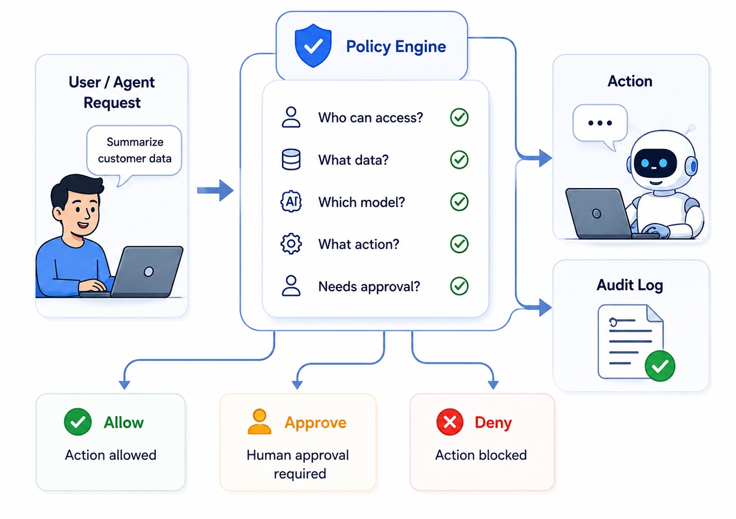 Policy Engine flow: user request, policy checks, allow, approve, deny, action, and audit log